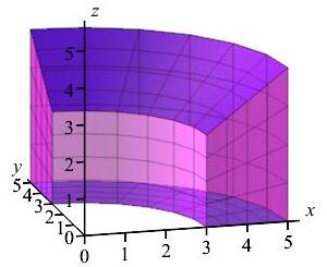 The plot show a solid above the region between the circles.
It has vertical sides and a top which slants downward toward the origin.