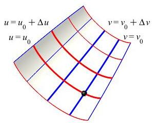 The plot shows a curved surface with 5 blue lines crossed by 5 red
lines. 2 of the blue lines are darker and labeled v = v sub 0 and
v = v sub 0 plus Delta v. 2 of the red lines are darker and labeled
u = u sub 0 and u = u sub 0 plus Delta u.