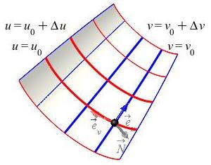 The plot shows the same general parametric surface from the previous
page with the 2 tangent vectors and now a normal vector pointing
perpendicular to the surface.