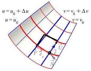 The plot shows the same parametric surface with 2
tangent vectors as at the top of this page. The e sub u vector is stretched
to a vector capital U which just touches the u = u sub 0 + Delta u curve.
The e sub v vector is stretched to a vector capital V which just touches
the u = u sub 0 + Delta v curve. Finally, there is a parallelogram
with 2 sides being capital U and capital V.