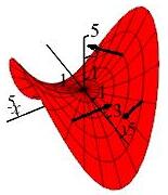 The plot shows a saddle surface (hyperbolic paraboloid) with 3 arrows
pointing upward, and either left or right, so it is perpendicular to the
surface.