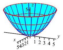 The plot shows a bowl shape whose top edge is a horizontal circle.