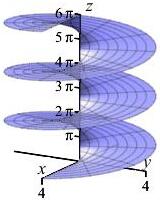 The plot shows a helicoid. Its outer edge is a helix and there are
      horizontal segments from the z axis to each point on the helix.
