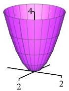 The plot shows a parabola with its vertex at the origin opening
      upward to a height z = 4.