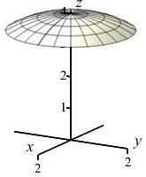 The plot shows the piece of a sphere within 30 degrees of the top.