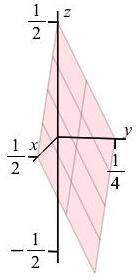 The plot shows a diamond shape which is a piece of the plane with
      intercepts at x = 1/2, y = 1/4 and z = 1/2.