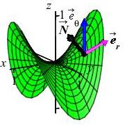 The plot shows the same saddle surface with two tangent
              vectors and a normal vector perpendicular to the two tangent
              vectors.