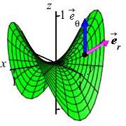 The plot shows the same saddle surface with tangent vectors
              pointing in the radial and angular directions.
