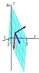 The plot shows the same diamond shape with tangent vectors in the
        x and y directions and a normal vector perpendicular to them.