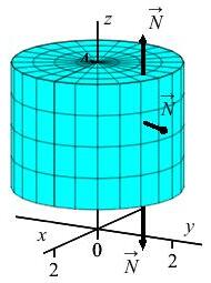 The plot shows a cylinder of radius 2 centered on the z axis,
        with a top disk at z = 4 and a bottome disk at z = 1.