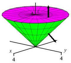 The plot shows a cone with height 4 and radius 4.
        Arrows point outward.